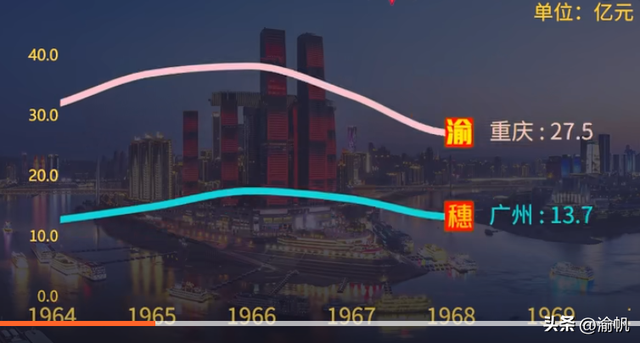 重庆市属于哪个省，重庆市属于哪一个省啊（两座城市的历史GDP对比）