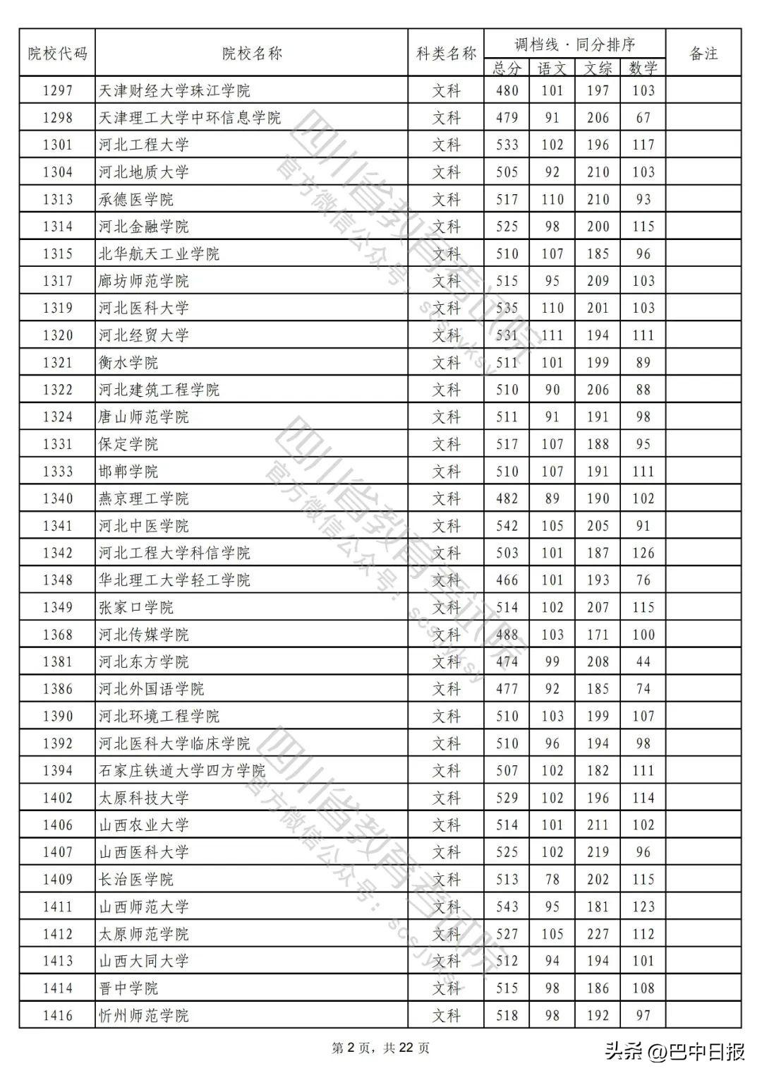 2022二本大学录取分数线汇总：2022最低多少分能上二本院校，2022二本大学录取分数线汇总（2022年普通高校在川招生本科二批次院校录取调档线出炉）