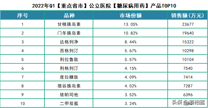 药品销售（百亿市场）