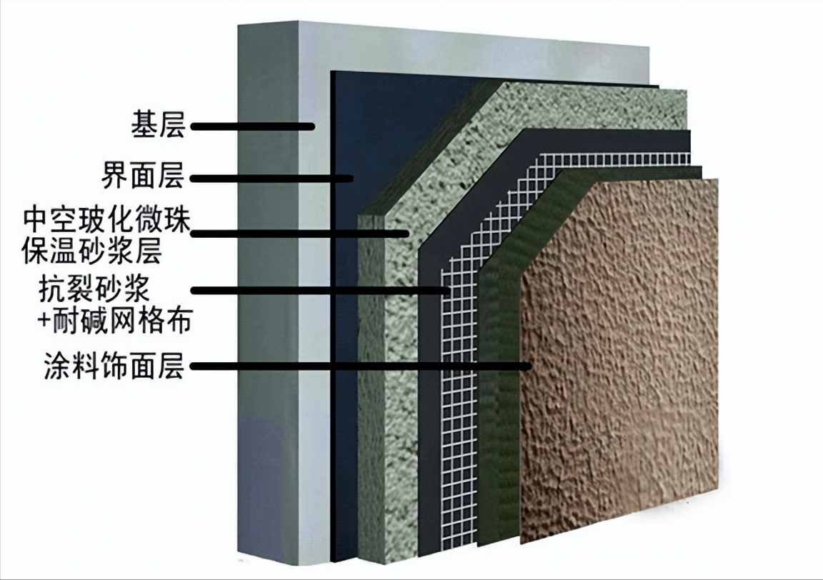 放线:外墙保温系统的位置,必须严格按照设计规范的尺寸进行控制,并
