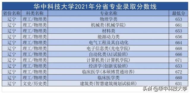 华中科技大学录取分数线，2022年华中科技大学在甘肃的录取分数线是多少（多少分可以上华中科技大学）
