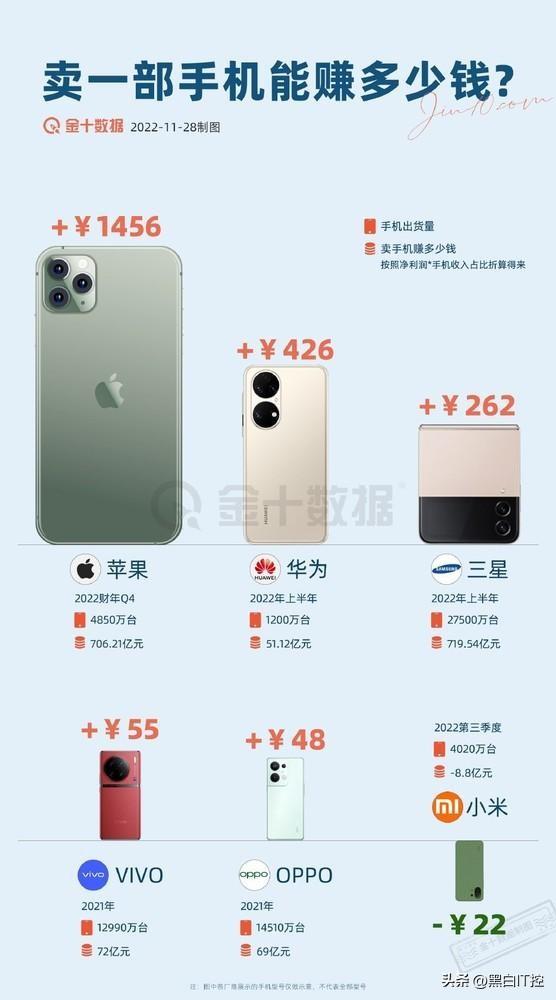 卖一部苹果赚1千4，卖一个苹果手机赚多少（苹果卖一部iPhone血赚1400元）