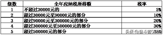 个人所得税怎么交，个税怎么交（个税计算公式-2022.07）