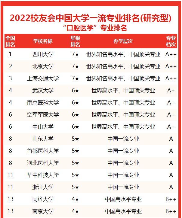 核工程与核技术专业大学排名，校友会中国大学保险学专业排名（校友会2022中国大学口腔医学专业排名）