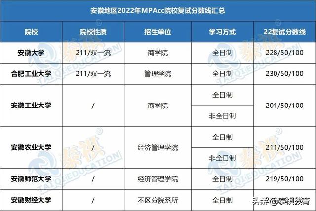 会计专硕国家线，会计专硕考试分数线是多少（2022全国MPAcc院校复试分数线汇总）