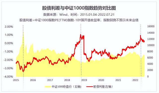 股债利差指数 股票债务利差的指标是什么意思，股债利差走势图（都在说中证1000）