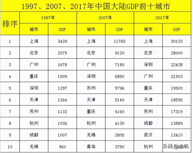 重庆市属于哪个省，重庆市属于哪一个省啊（两座城市的历史GDP对比）