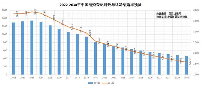 已连续7年下降结婚登记人数，已连续7年下降结婚登记人数怎么办（结婚登记人数连降8年）