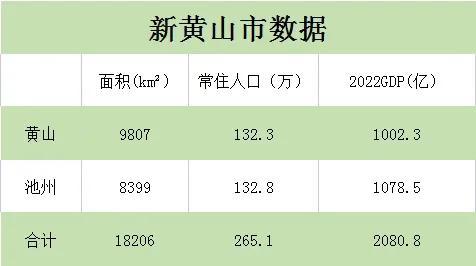 安徽城市面积最新排名，安徽行政区划调整大设想