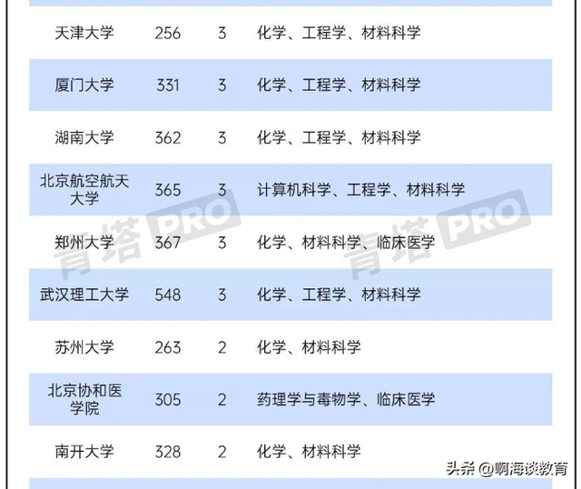 厦门大学学科评估，厦门大学专业评级排名（南开大学vs厦门大学各有哪些特色）