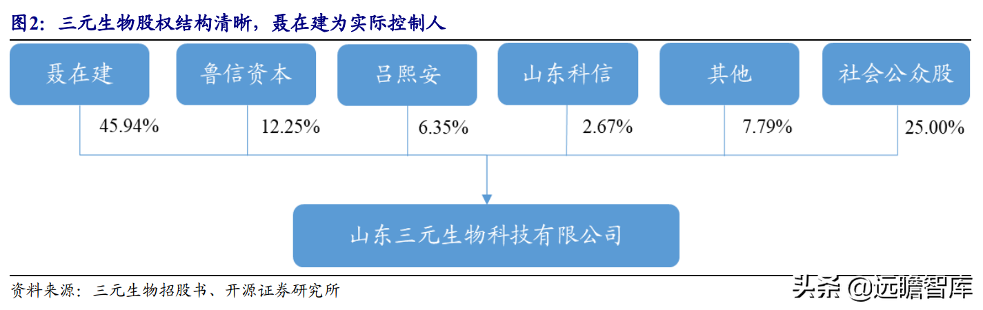 三元食品（无糖赛道优质）