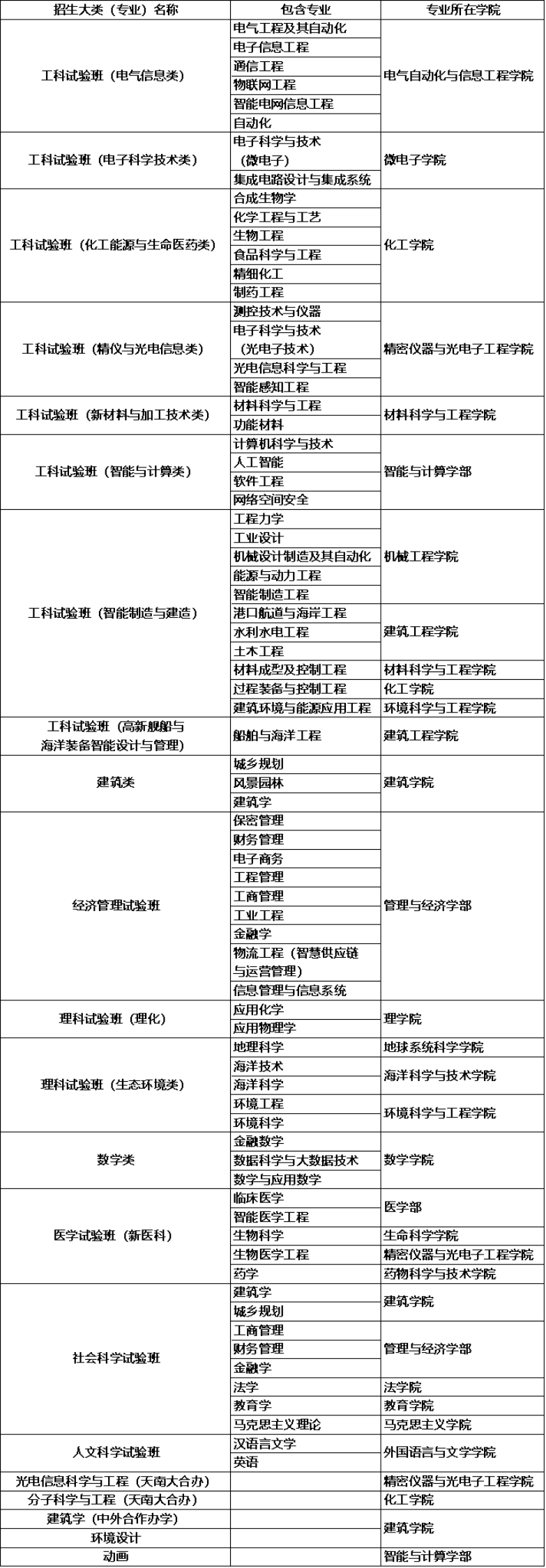 天津高考一本分数线，天津2022年高考一本分数线（天津市2022高考分数线公布）