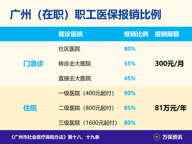 广州医保每月报销额度，广州医保每月报销额度怎么算（广州社保：有医保）