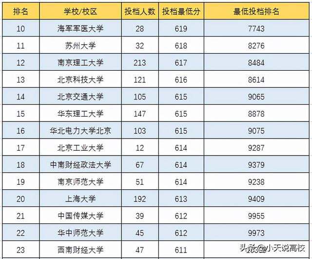 安徽理科560分能上什么大学，安徽2021高考文理科560分可以报哪些大学（一起看下2021年高考情况吧）