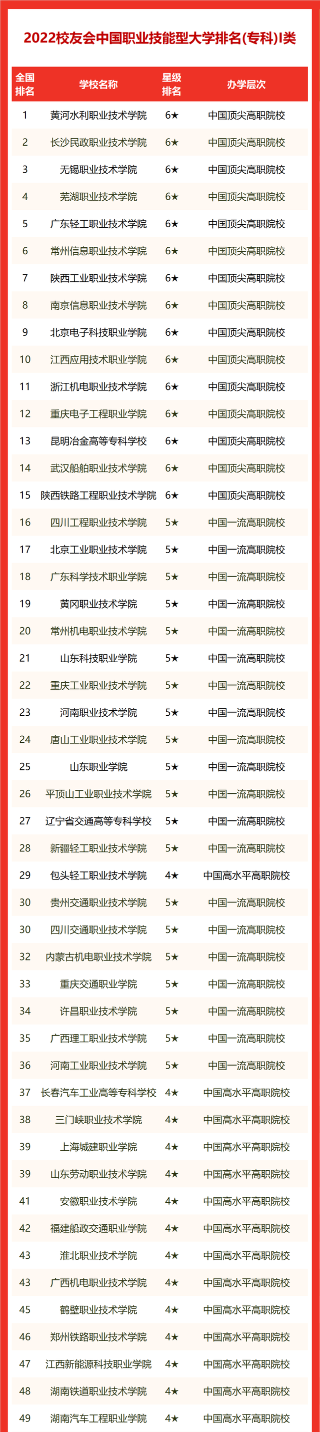 深圳大专职业学校有哪些，深圳专科学校排行榜（2022中国职业技能型大学排名）