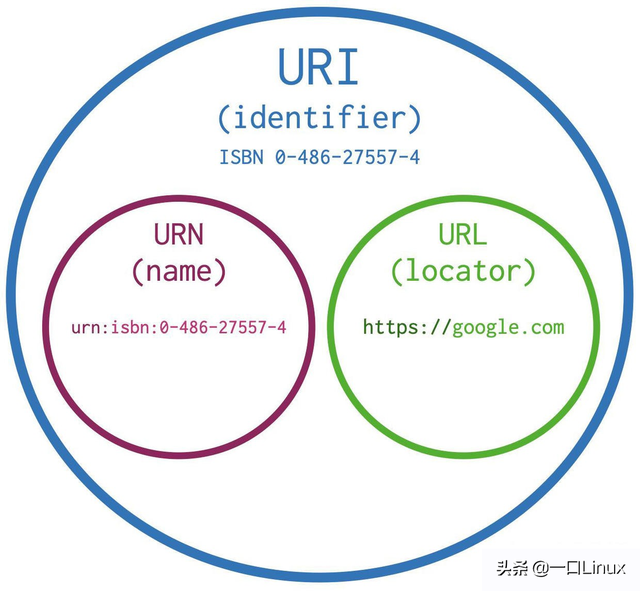 url指的是什么，URL指的是什么意思（一文带你理解URI）