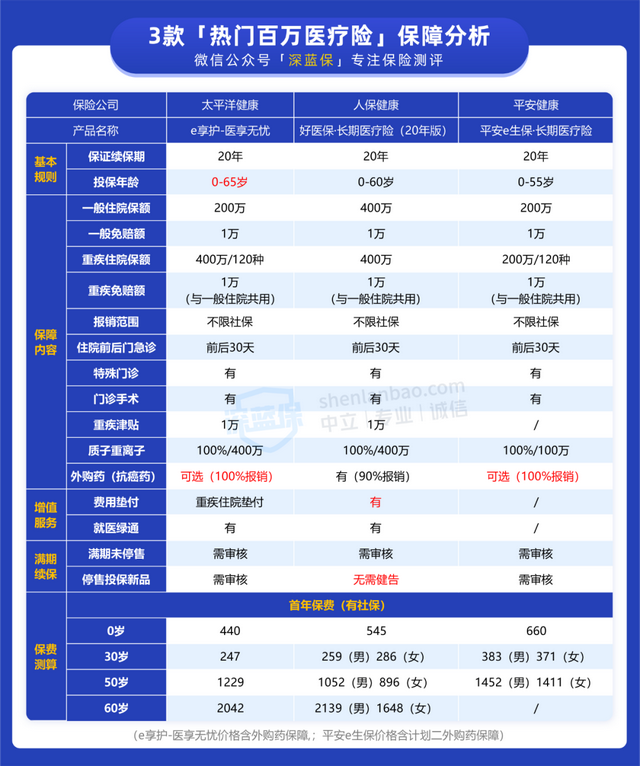 百万医疗险可以买两家公司的吗，百万医疗买两家保险公司可以（三款保证续保20年的百万医疗险）