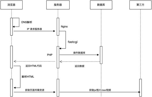 一次HTTP请求完整过程之域名解析