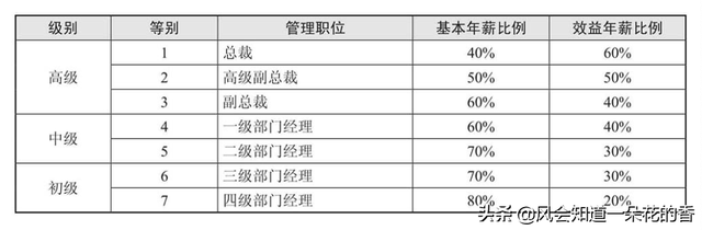 年薪制怎么发工资，年薪制怎么发工资的（你知道什么是年薪制么）