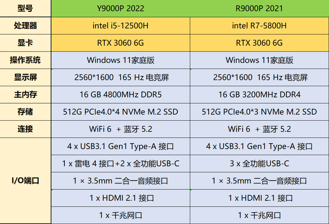 联想r9000p和y9000p区别，拯救者y9000p和r9000p区别详情（更多核心带来绝对力量）