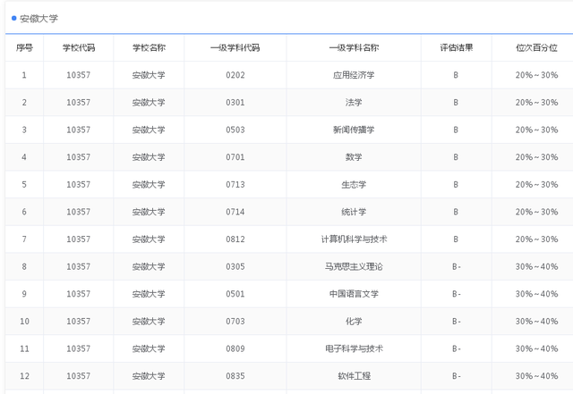 安徽大学是985还是211，安徽工业大学是985大学还是211大学（9所没有B+学科211大学）