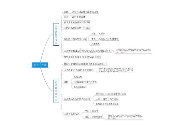 西游记的思维导图，西游记思维导图（名著《西游记》第61－80回思维导图）