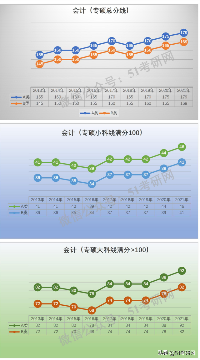 学硕300分相当于专硕多少分，考研学硕和专硕分数线一样吗（看看国家线的涨降趋势）
