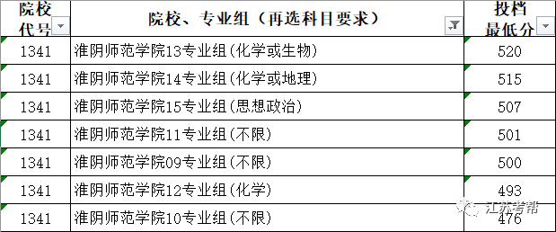 江苏二本分数线，2020江苏二本分数线（江苏考生606上“二本”）