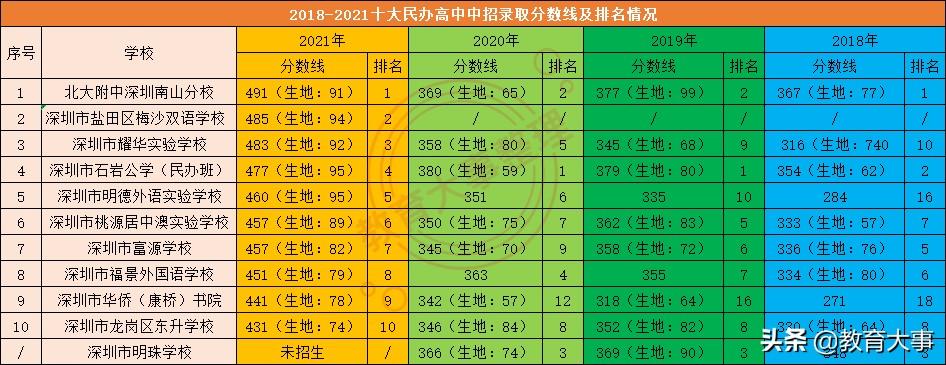 深圳私立高中(深圳学费最便宜的民办高中)
