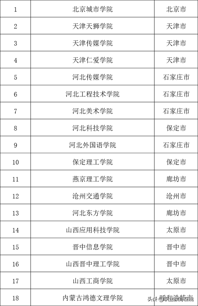 2021年北京民办大学名单及排名,教育部承认北京民办高校名单，北京民办学院前十名（2022年民办本科院校名单公布）