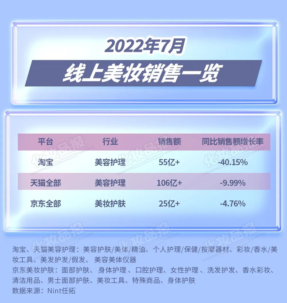 云锦熙成分可靠吗，云锦熙是正规品牌吗（7月淘宝美妆跌幅超40%）