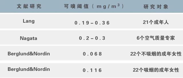 甲醛的味道能闻出来吗，甲醛的味道能闻出来吗知乎（甲醛，闻起来究竟是什么味道）