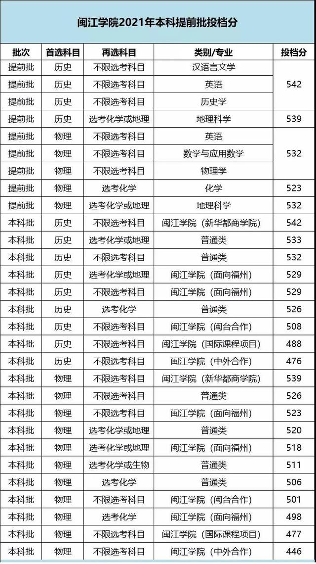 华侨大学录取分数线，华侨大学2021录取分数线是多少（福建17所本科院校2021年各专业录取分出炉）