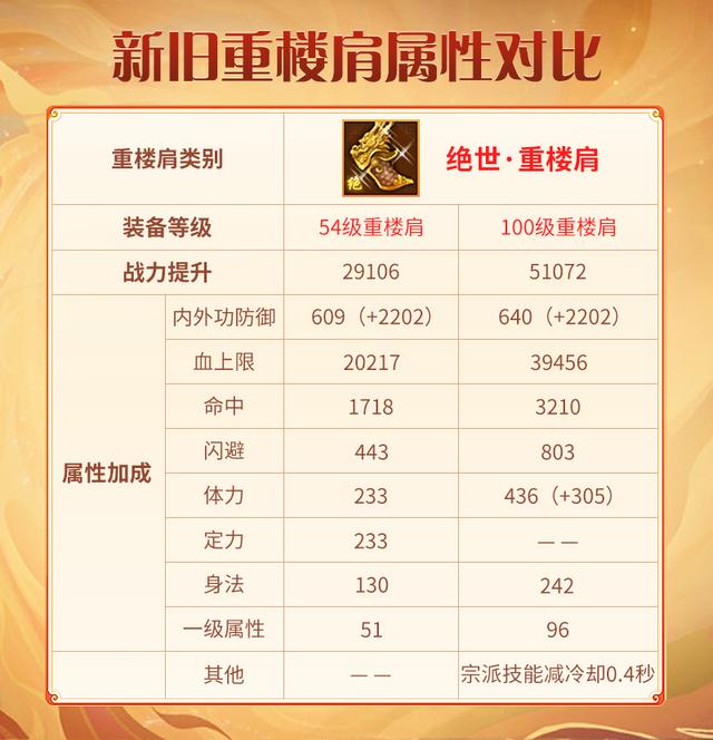 天龙八部荣耀版各级副本介绍，天龙八部荣耀版攻略