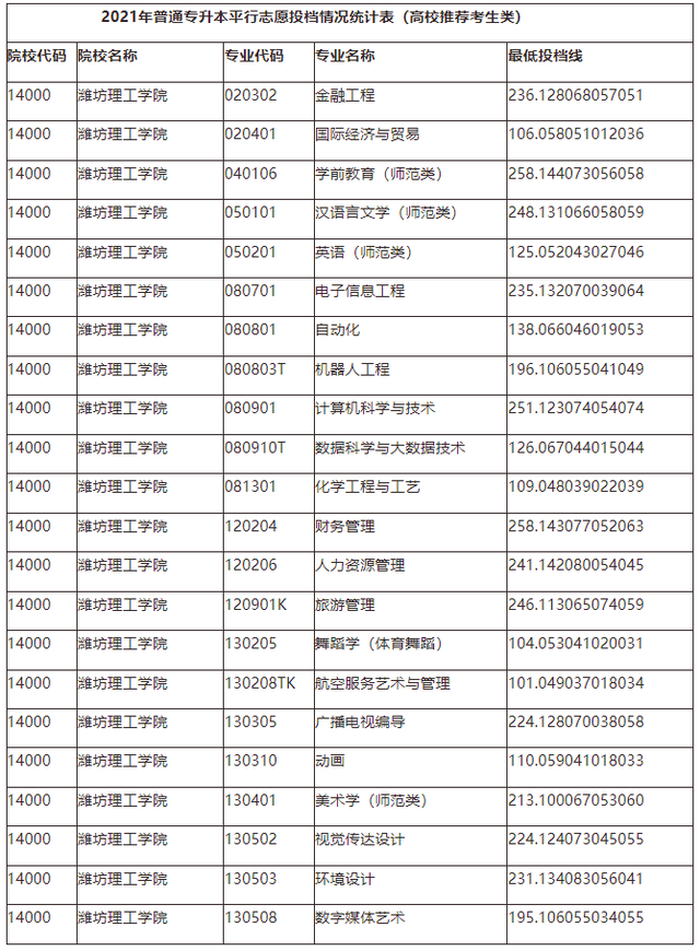 山东管理学院专升本分数线，2020山东管理学院专升本招生计划及专业（2021年山东各院校最低投档分数线汇总）