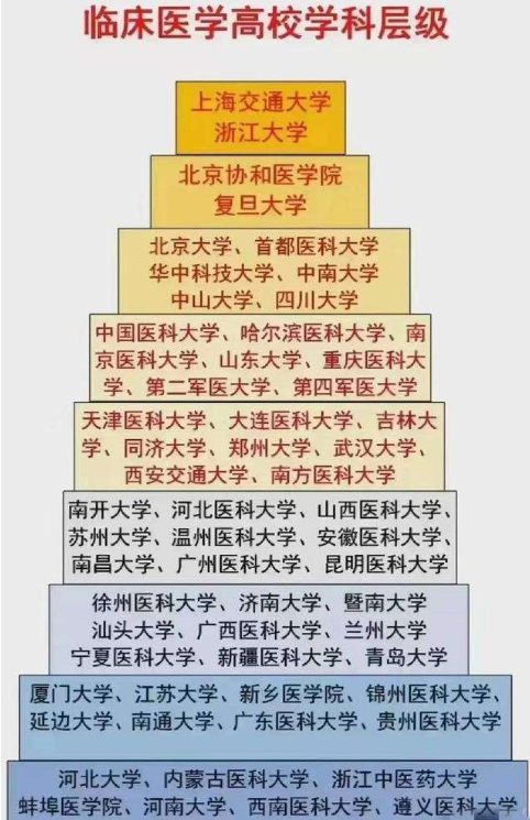 医学院“金字塔”排名出炉，榜首地位不可撼动（上海交大浙大稳坐塔尖）