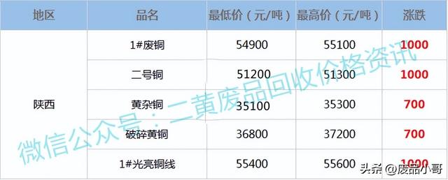 今日红铜回收价格表，2021年废铜回收价格今日价（废铜价格2022年8月1日废铜回收价格调整信息最高上调1300元）