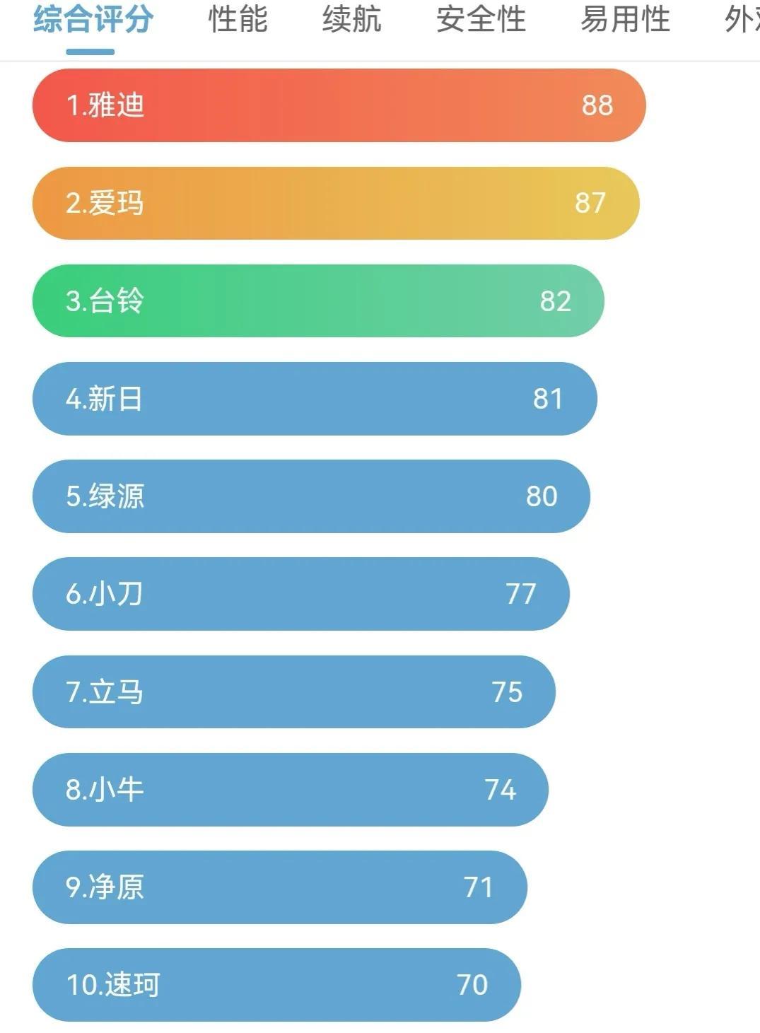 电动车排名前十名是哪些品牌，最耐用的电动车品牌