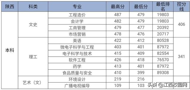 九江学院录取查询，2021级九江学院新生开学时间和入学指南及入学军训考试（来看2021年分省分专业录取分数线）