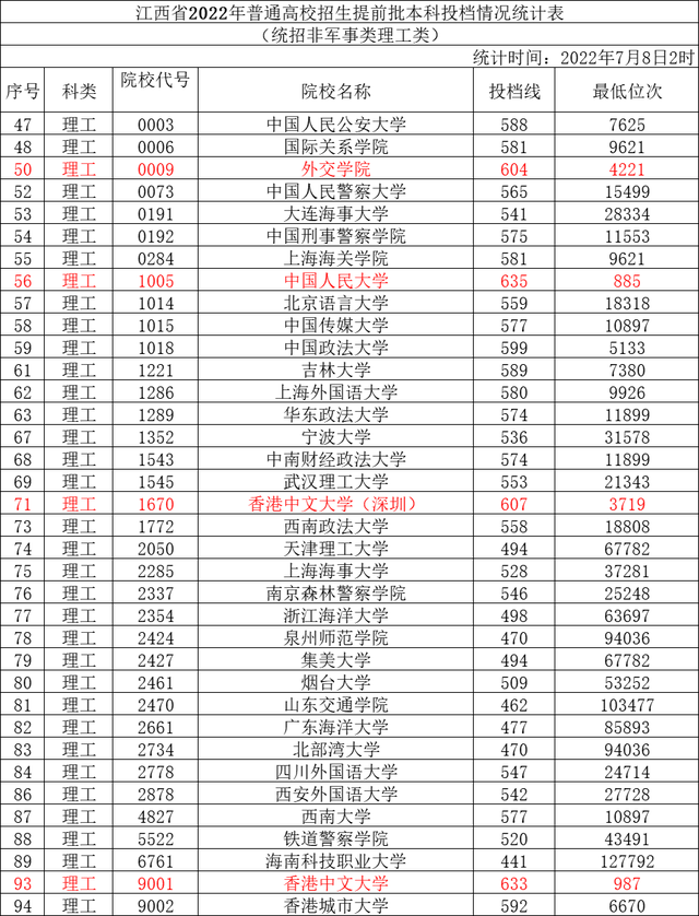 江西中医学院分数线，江西最牛的二本是哪几所（江西2022年普通高校招生本科提前批投档线出炉）