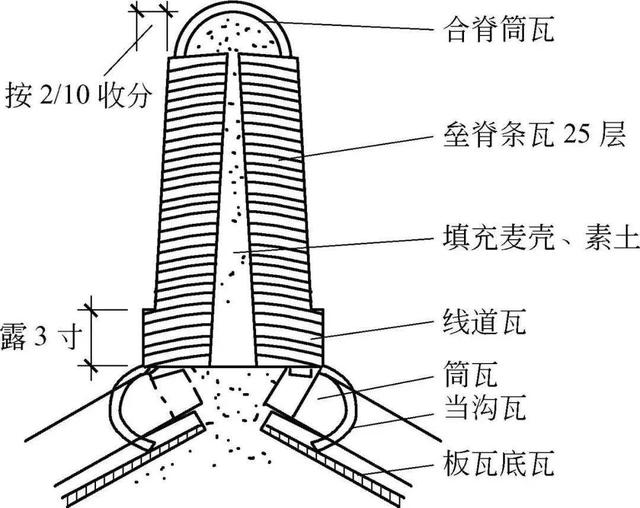 什么是木望板，木望板是什么样子的（<古建筑的屋顶构造>）