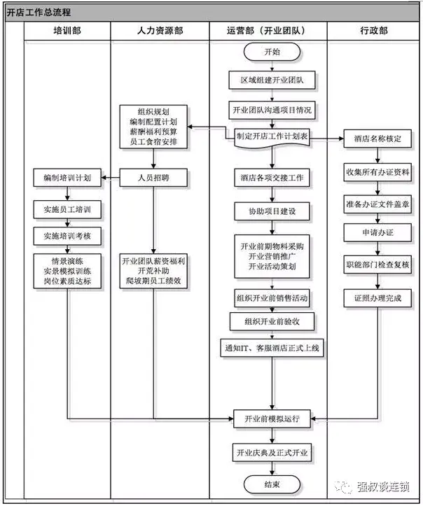 连锁店怎么开(加盟项目)