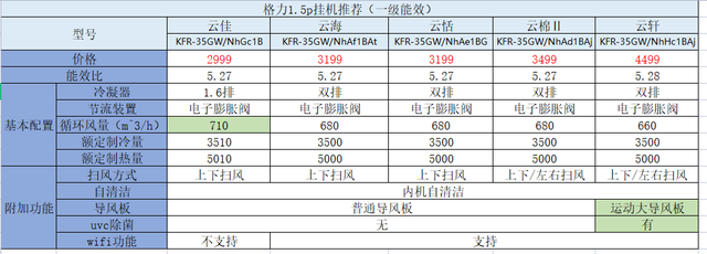 统帅和海尔哪个质量好，海尔统帅和海尔（格力、美的、海尔）