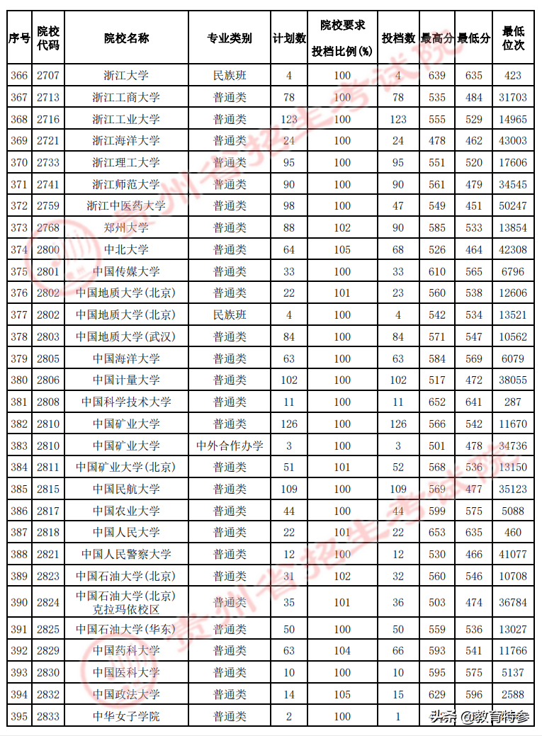 北京理工大学珠海（高考551分）