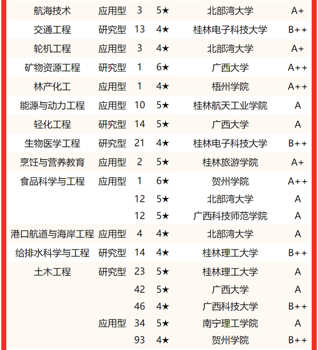 北部湾大学排名，2020北部湾大学重点专业及大学专业排名（2022广西壮族自治区大学专业排名）
