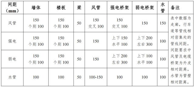 管线图纸怎么看，管线平面图怎么看（这份BIM管线综合与图纸深化大全）