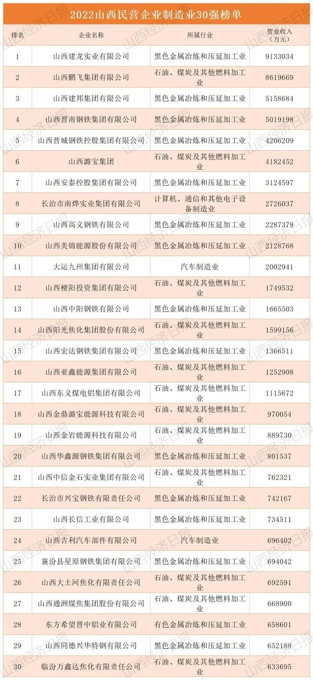 山西省民营企业100强名单，2022山西民营企业100强、制造业30强、服务业20强