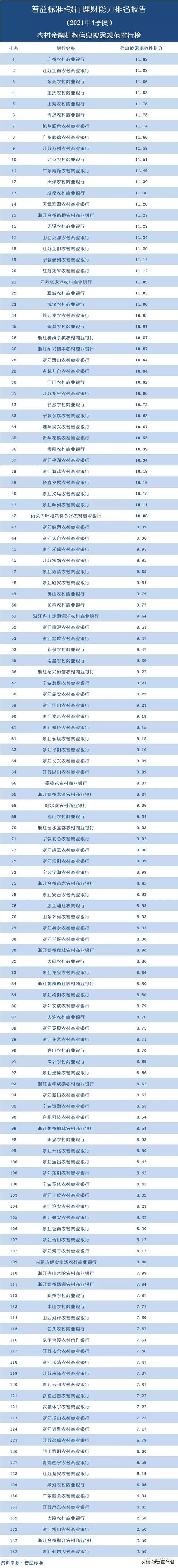 五大银行哪个理财最好（独家丨全国268家银行理财能力排行榜）