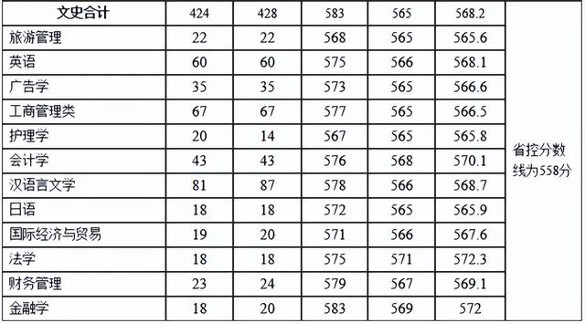 河南理工大学分数线，河南理工类大学排名及分数线（2022年河南省高考分数线正式公布）