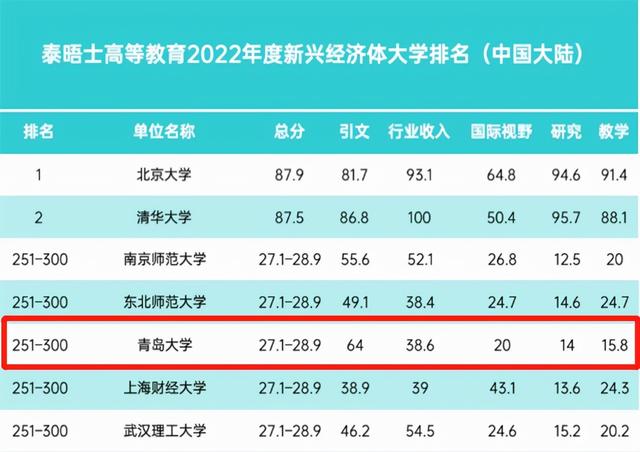 青岛大学世界排名，2021青岛农业大学排名（中国高校占据榜首）